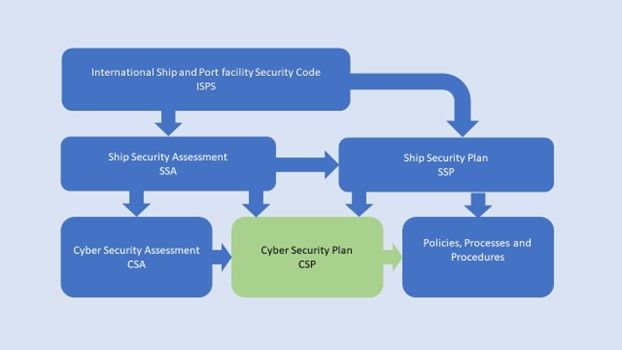 Cyber security plan diagram